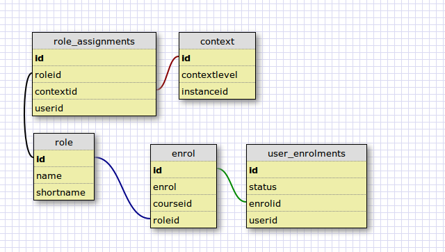 User table. Moodle схема базы данных.